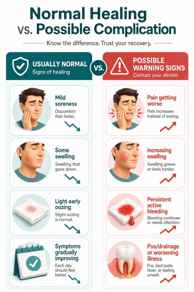 Comparison of normal extraction healing with worsening pain, swelling, persistent bleeding, and drainage.