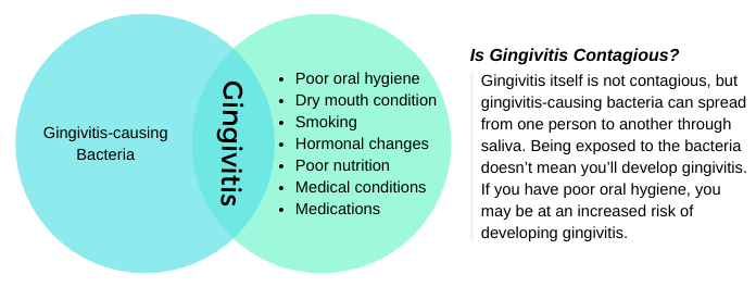 Is Gingivitis Contagious?