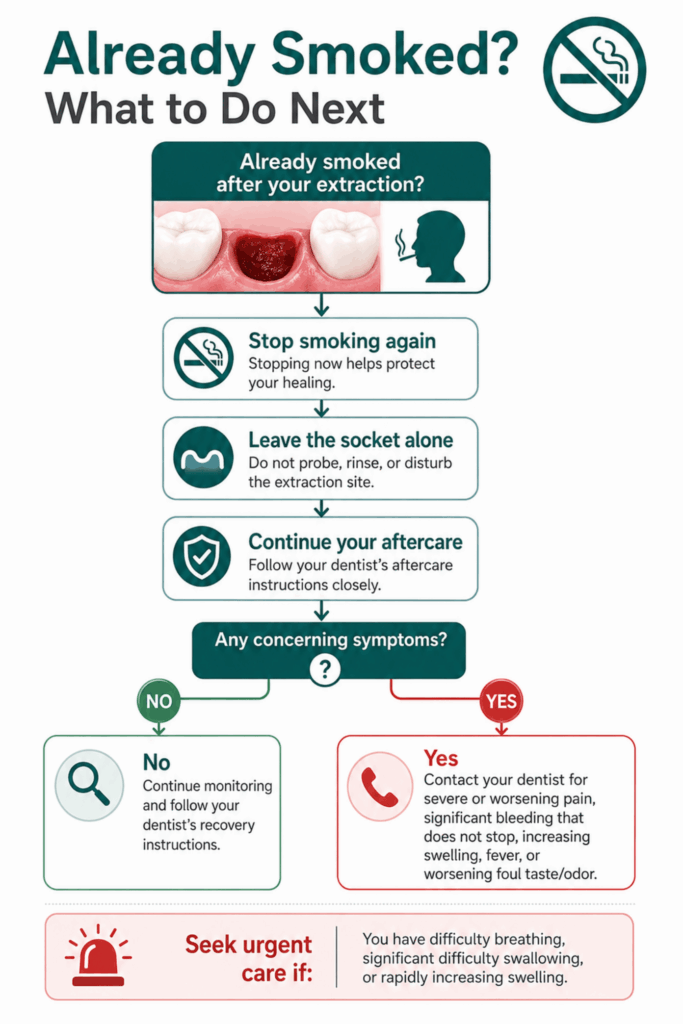Decision tree showing what to do after smoking following tooth extraction and which symptoms need dental care