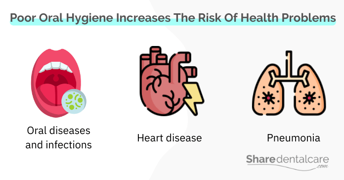In elderly people with no teeth, poor oral hygiene increases the risk of heart disease and pneumonia.