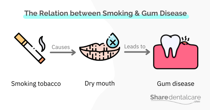 How smoking causes gum disease