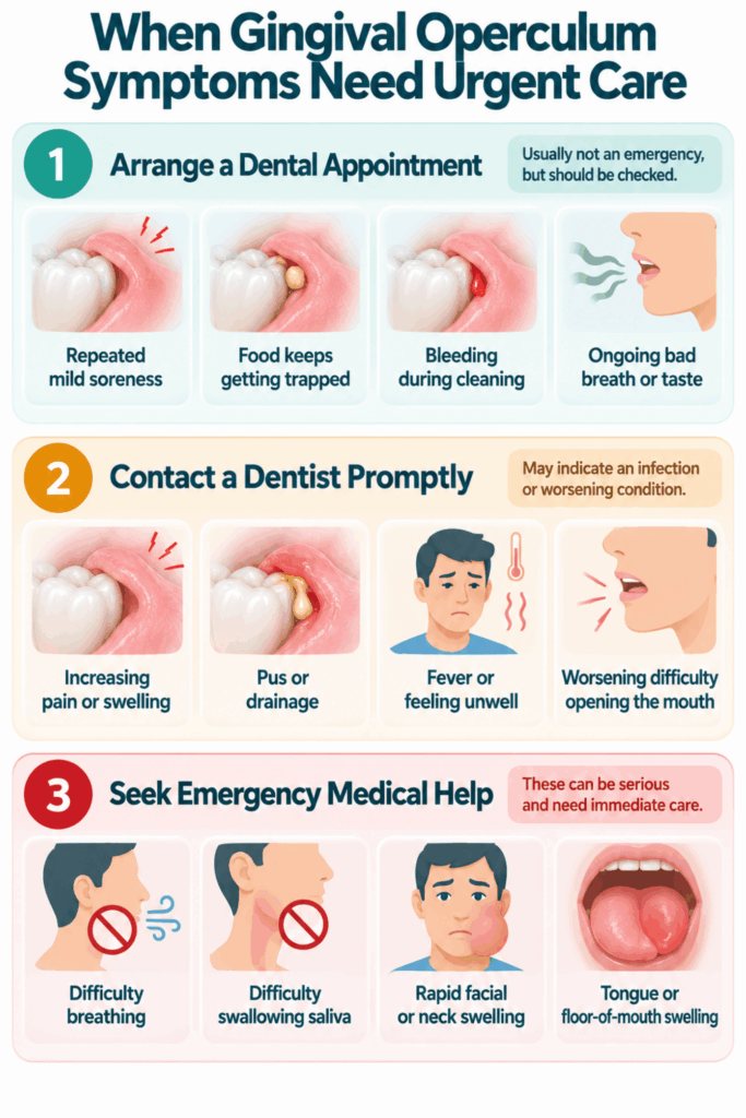 Three-level checklist sorts recurring gum-flap symptoms, possible infection signs, and breathing or swallowing emergencies.
