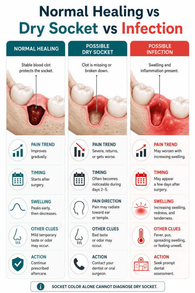 Comparison of normal healing, dry socket, and infection after wisdom tooth removal, with symptoms and recommended actions