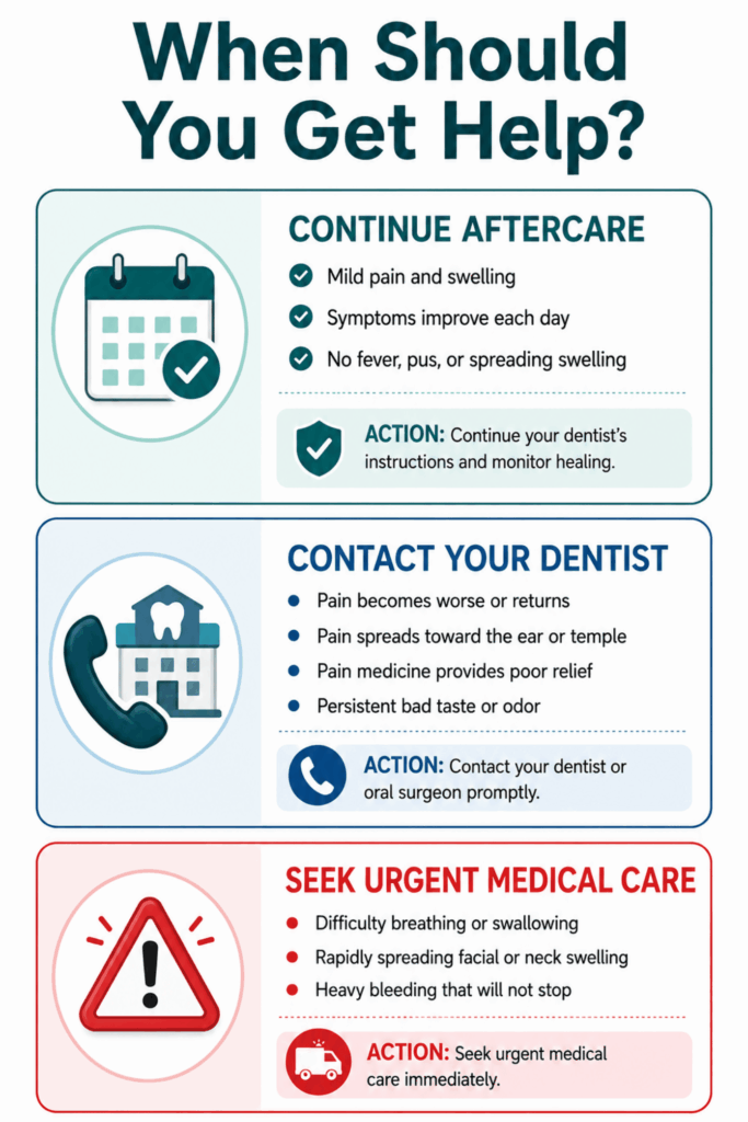Three-level guide showing when to continue aftercare, contact a dentist, or seek urgent medical care