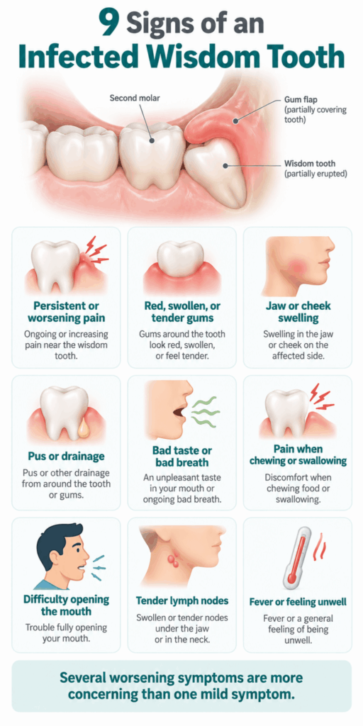 Nine infected wisdom tooth symptoms, including worsening pain, swollen gums, drainage, jaw stiffness, and fever.
