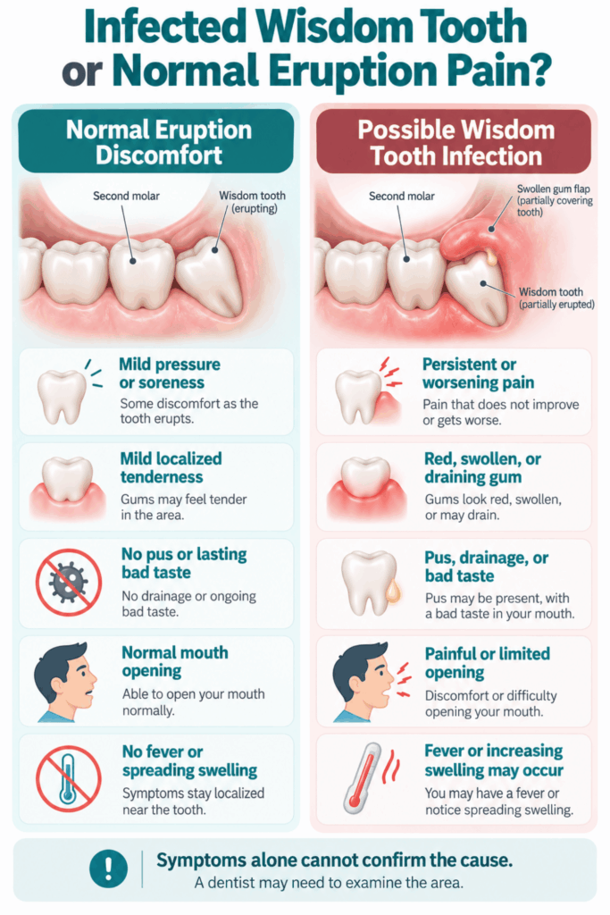 Side-by-side comparison of normal wisdom tooth eruption and possible infection signs, including swollen gums and drainage.
