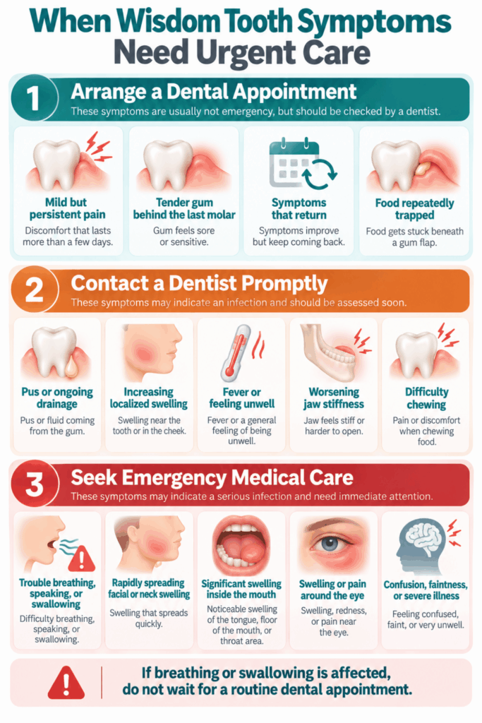 Three-level checklist showing when wisdom tooth symptoms need a dental appointment, prompt care, or emergency help.