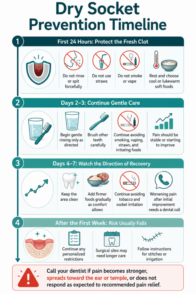 Four-stage timeline showing how to avoid dry socket from the first 24 hours through the first week.