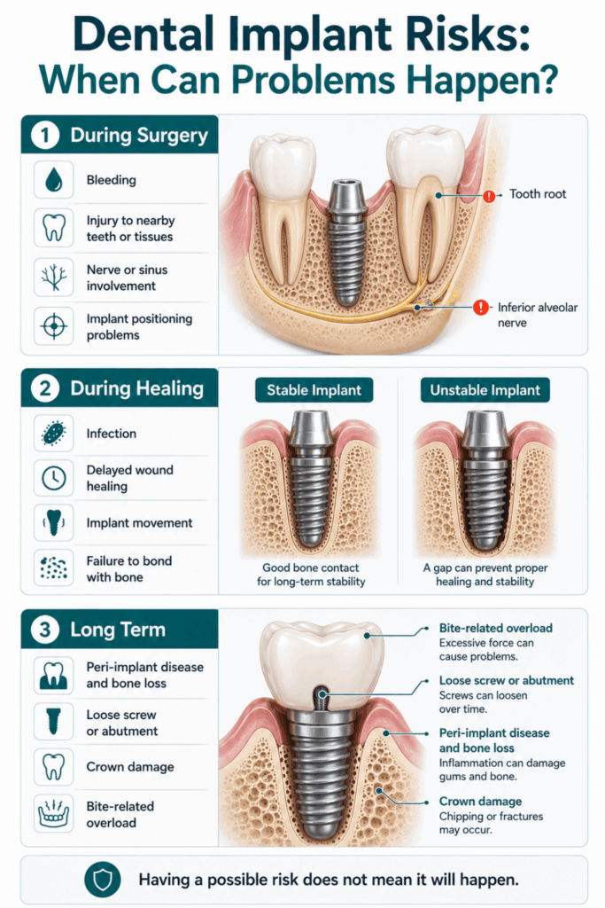 Dental implant risk infographic covering surgical problems, healing failure, and long-term complications