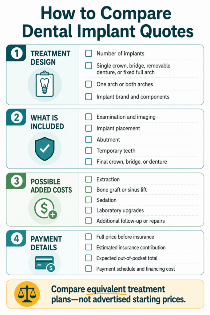 Quote comparison checklist covering treatment, included services, added fees, insurance, and payment details.