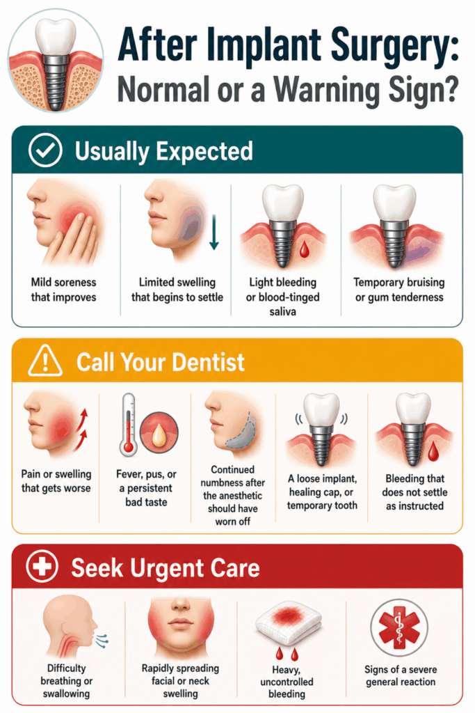 Post-implant surgery chart separating expected symptoms, reasons to call a dentist, and urgent warning signs