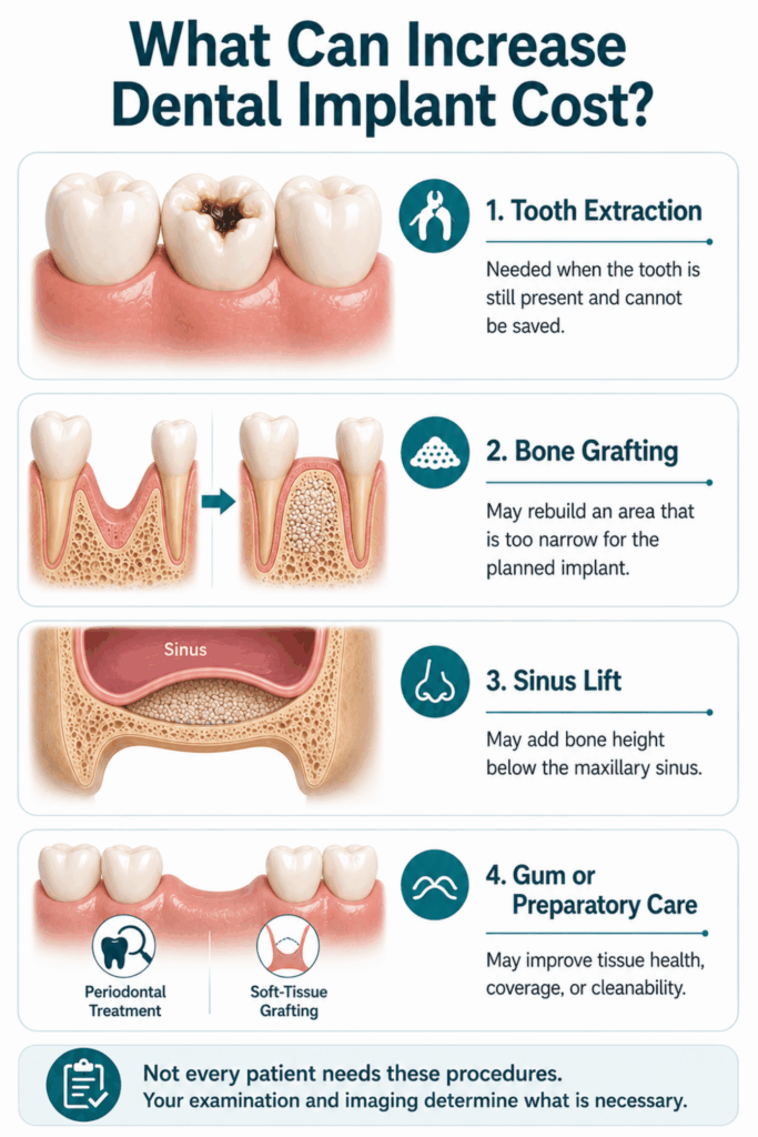 Dental implant cost factors including extraction, bone grafting, sinus lift, and preparatory gum care.