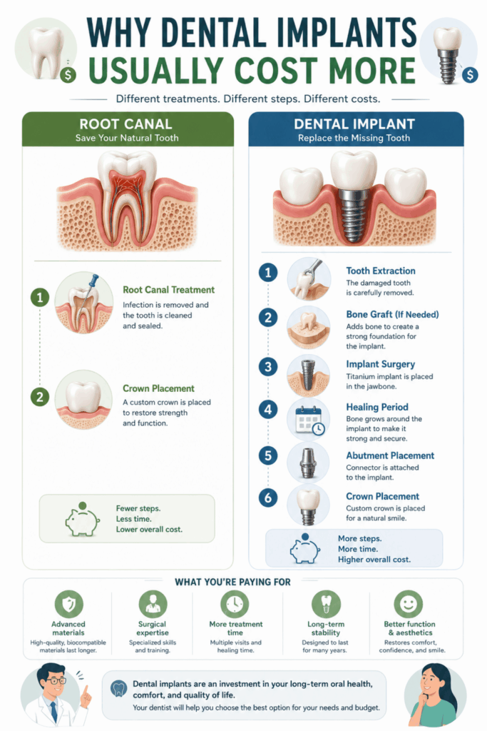 Infographic explaining why dental implants cost more than root canal treatment by comparing treatment steps and procedures.
