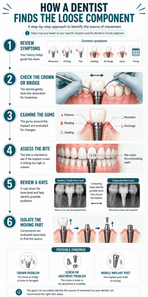 Step-by-step diagram showing how a dentist identifies whether the crown, screw, abutment, or implant post is loose.