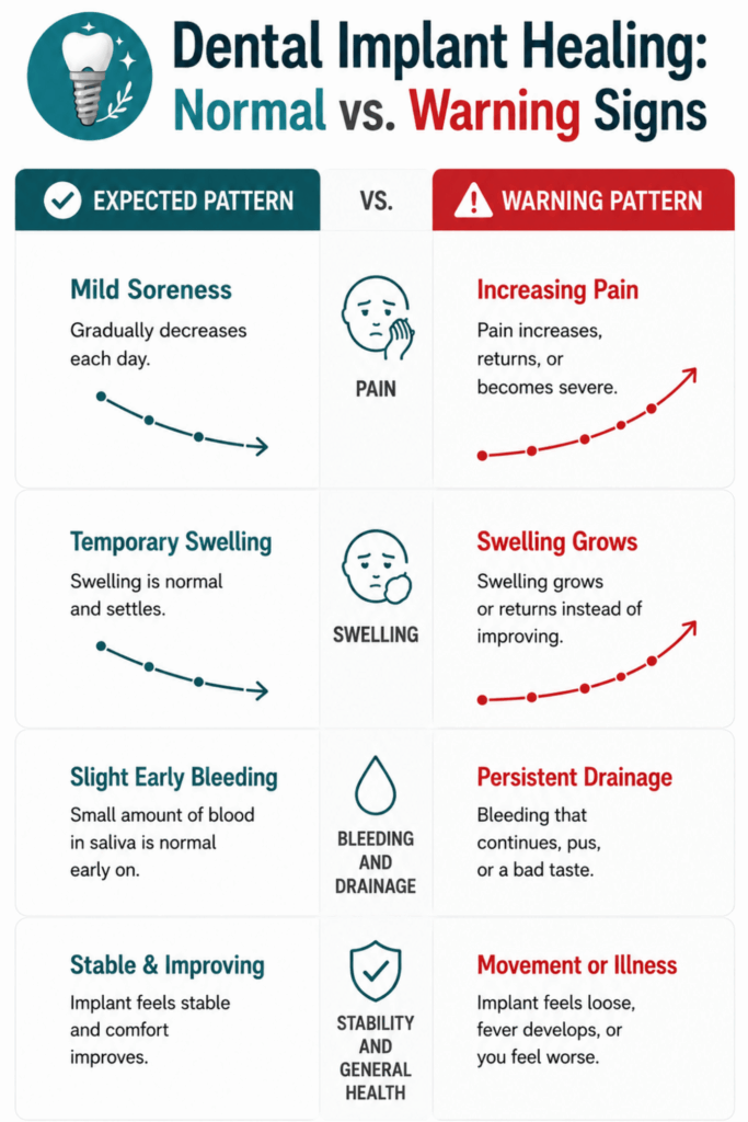 Comparison chart showing normal dental implant healing versus warning signs including pain, swelling, bleeding, drainage, and implant stability.