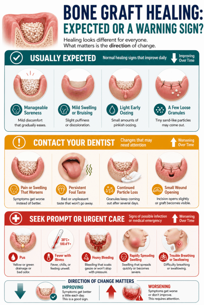 Infographic groups postoperative signs into usually expected, contact-your-dentist, and urgent-care categories.