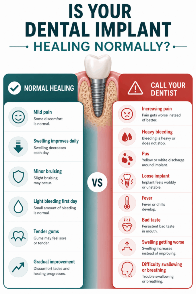 Comparison infographic showing normal dental implant recovery signs alongside warning symptoms that require prompt dental evaluation.