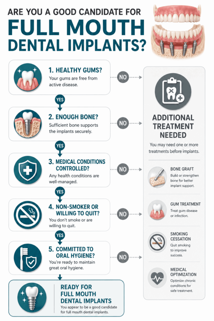 Decision tree showing candidate requirements for full mouth dental implants, including gum health, bone volume, medical conditions, smoking, and oral hygiene.
