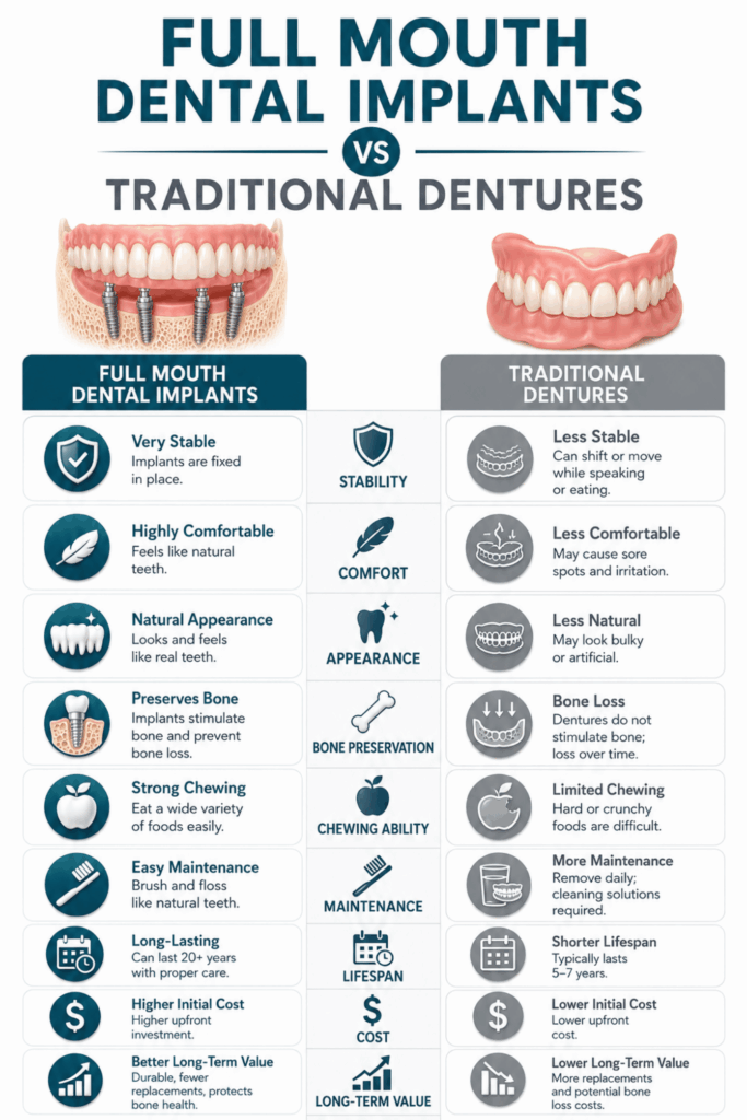 Comparison infographic showing differences between full mouth dental implants and traditional dentures for stability, comfort, maintenance, chewing, bone preservation, and lifespan.