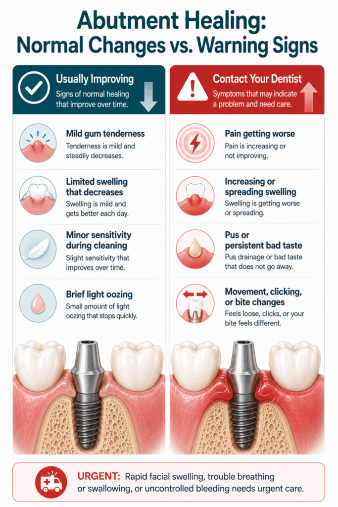 Comparison of normal healing after implant restoration with warning signs that need dental evaluation.