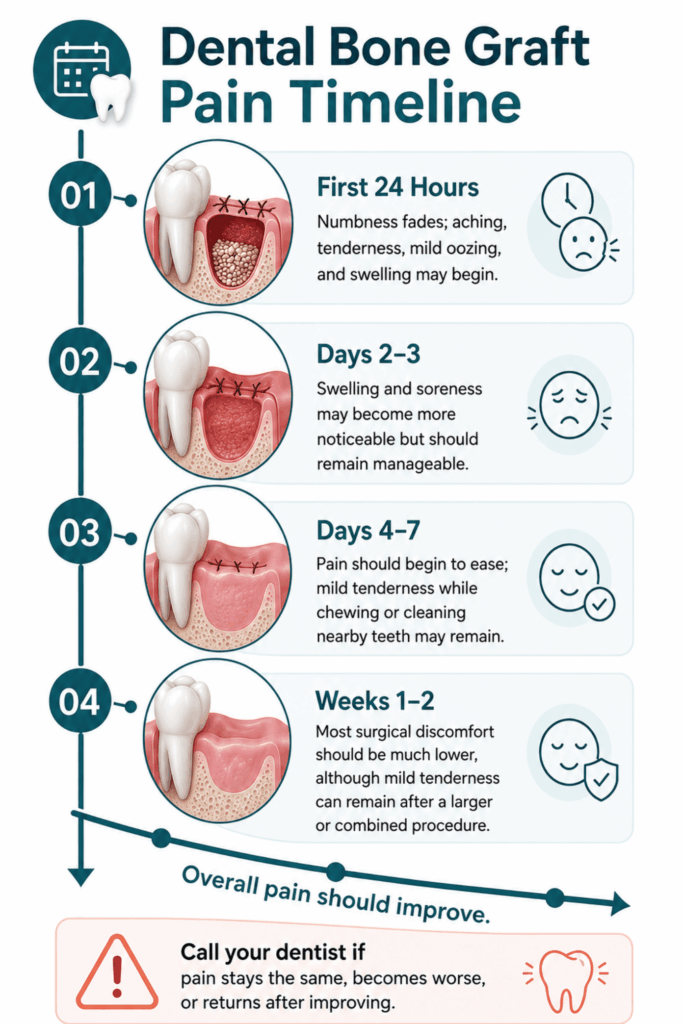 Four-stage dental bone graft pain timeline from the first 24 hours through weeks 1–2, with pain improving