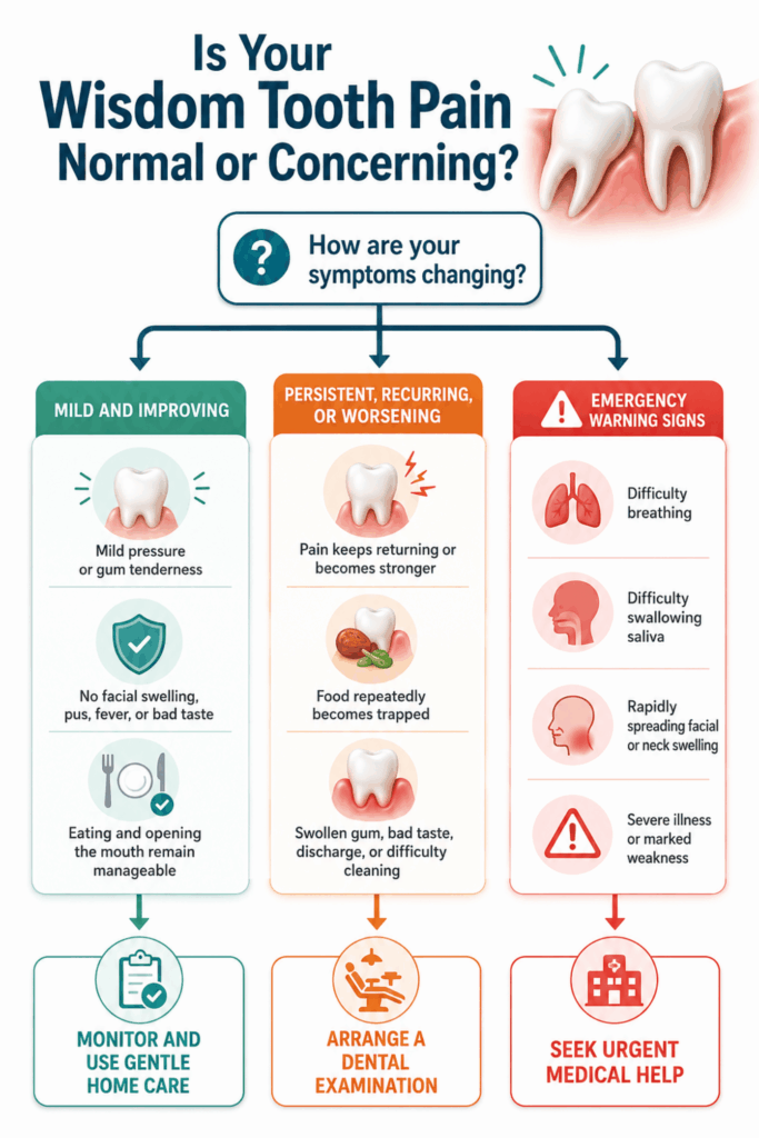 Decision tree comparing mild wisdom tooth pain, worsening symptoms, and emergency signs that require urgent help