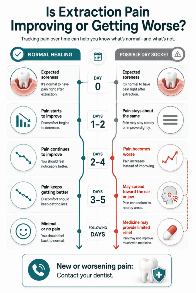 Timeline comparing improving extraction pain with possible dry socket pain that worsens during days two to five