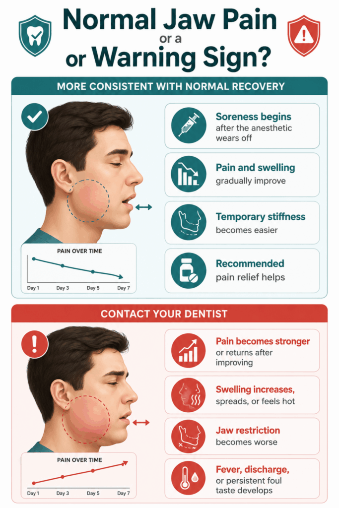 Comparison of improving jaw soreness with worsening pain, swelling, restricted opening, fever, and discharge