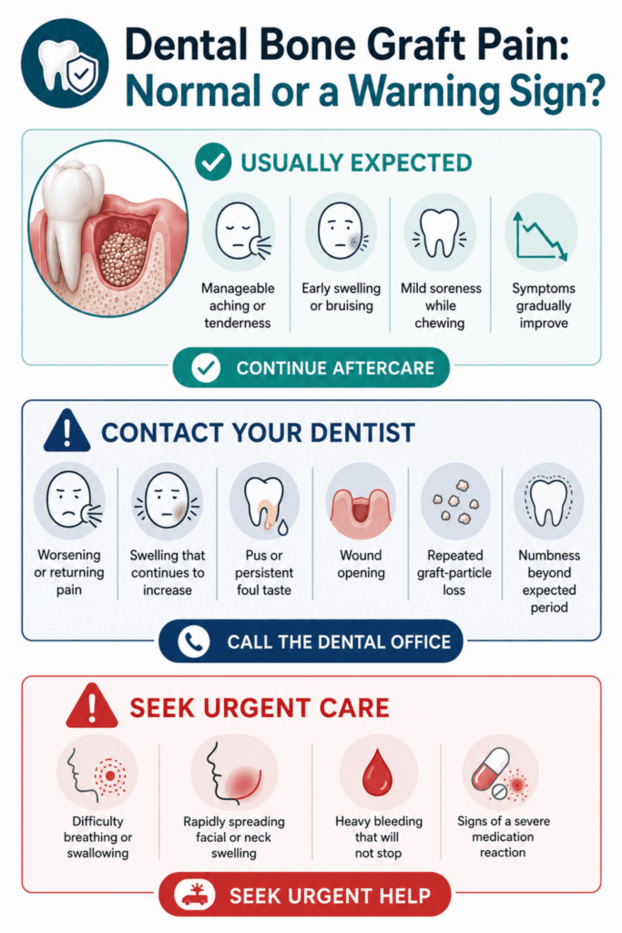 Three-level guide comparing expected bone graft soreness, signs to call a dentist, and symptoms needing urgent care