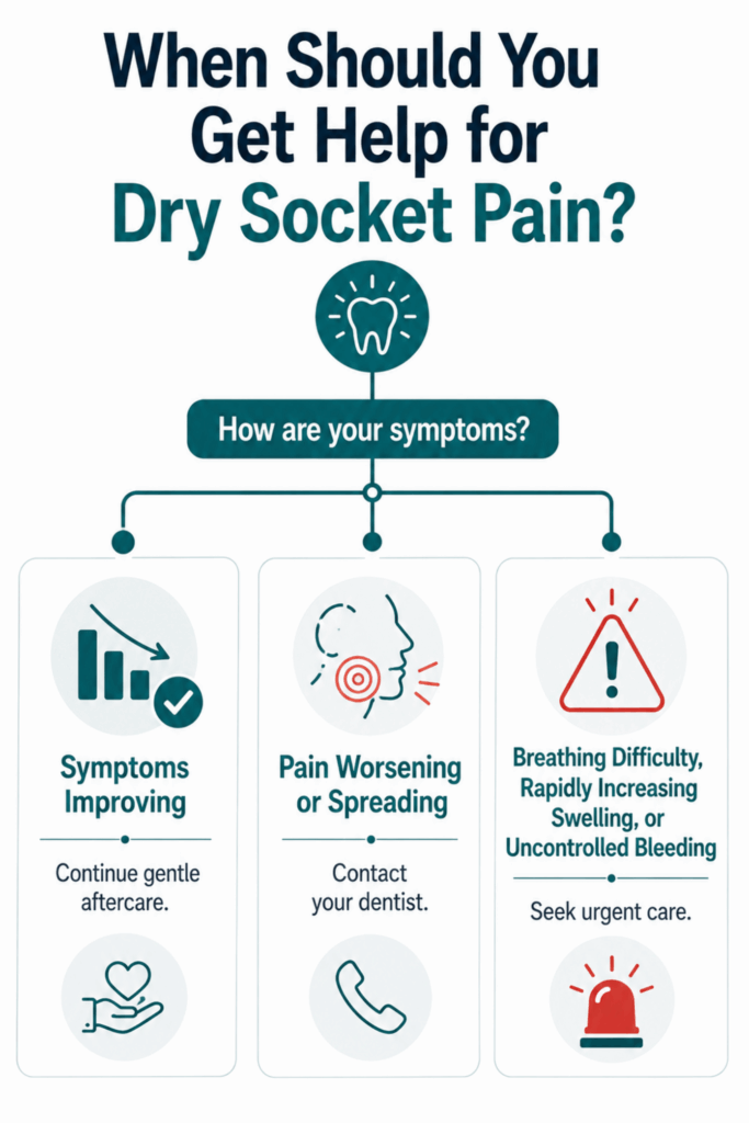 Decision tree for dry socket pain showing when to continue aftercare, contact a dentist or seek urgent care