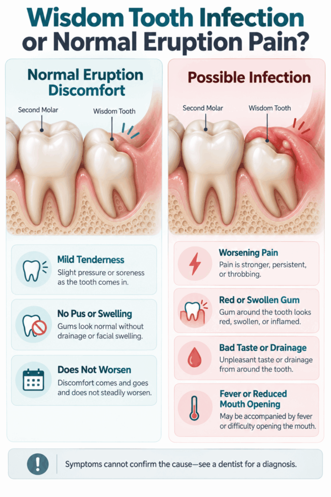 Side-by-side comparison of normal wisdom tooth eruption and infection with swollen gum, drainage, and worsening pain.