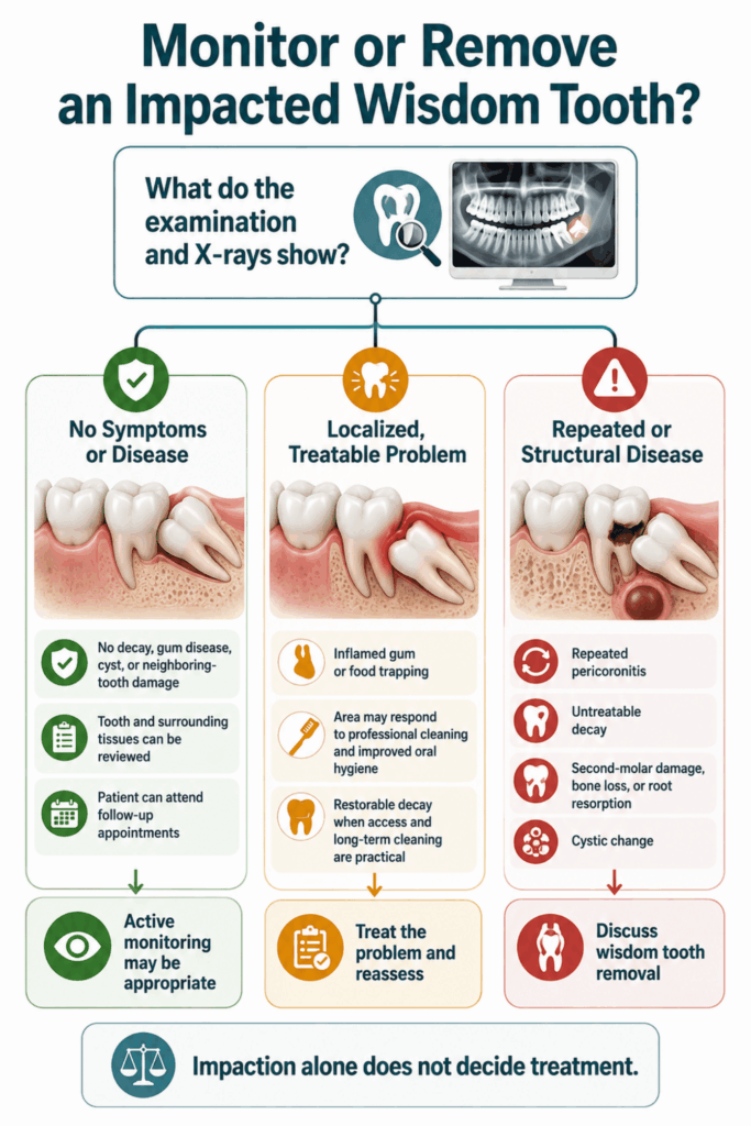 Decision tree using examination and X-ray findings to monitor, treat, or remove an impacted wisdom tooth
